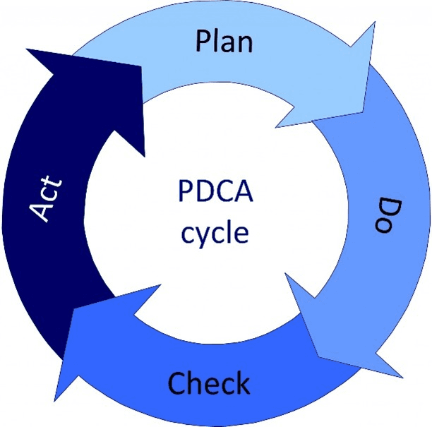 PDCA cycle diagram with Plan, Do, Check, Act phases and Halal certification logo